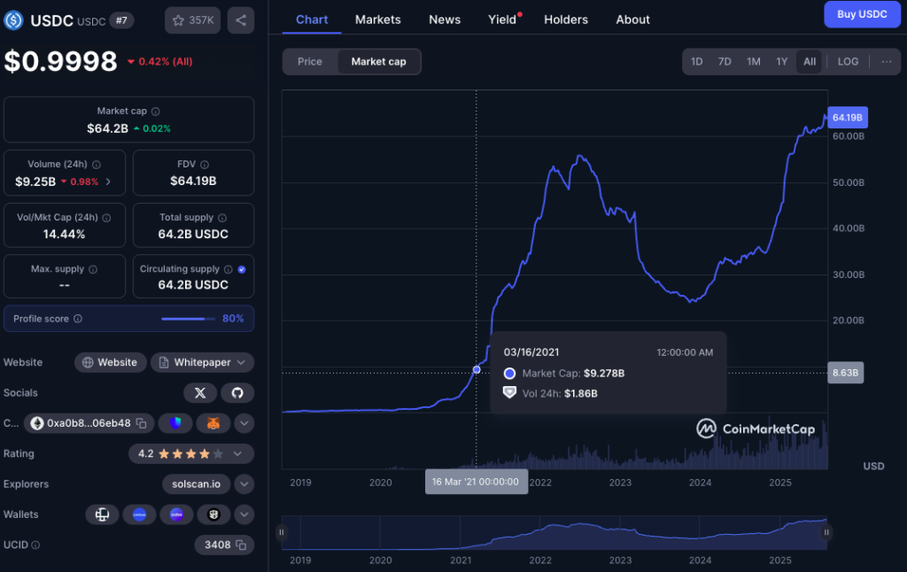 Tăng trưởng vốn hóa thị trường USDC (Nguồn: CoinMarketCap)